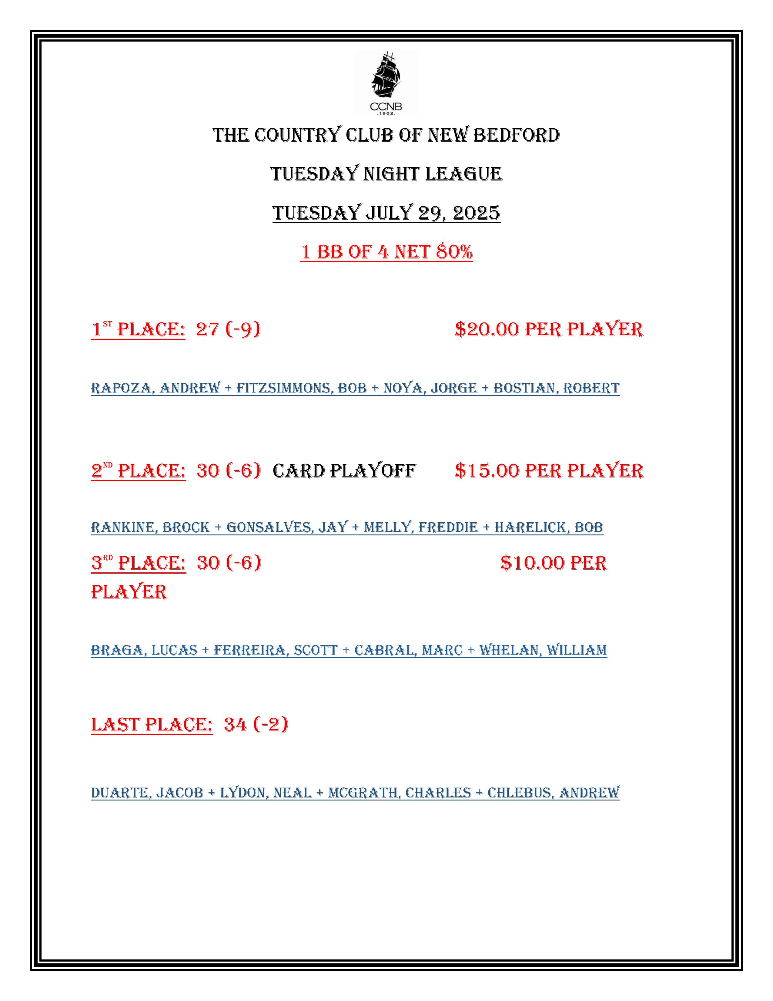 2025 Womens Championship Results